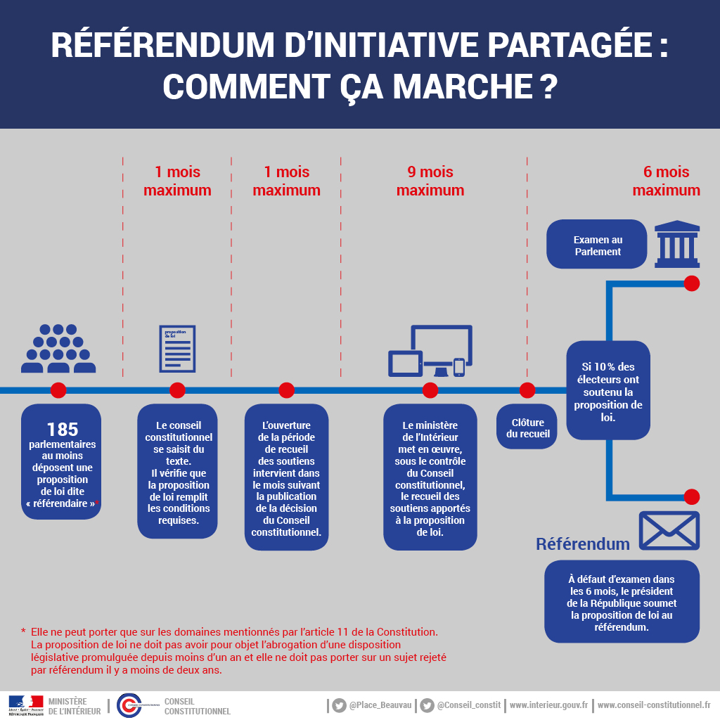 Frise chronologique d'un référendum d'initiative partagée
